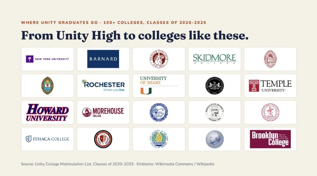 Colleges attended by Unity High graduates